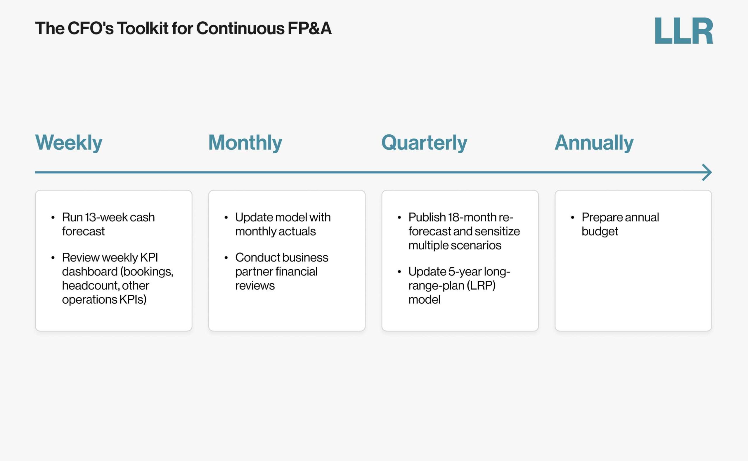 fP&a best practices diagram
