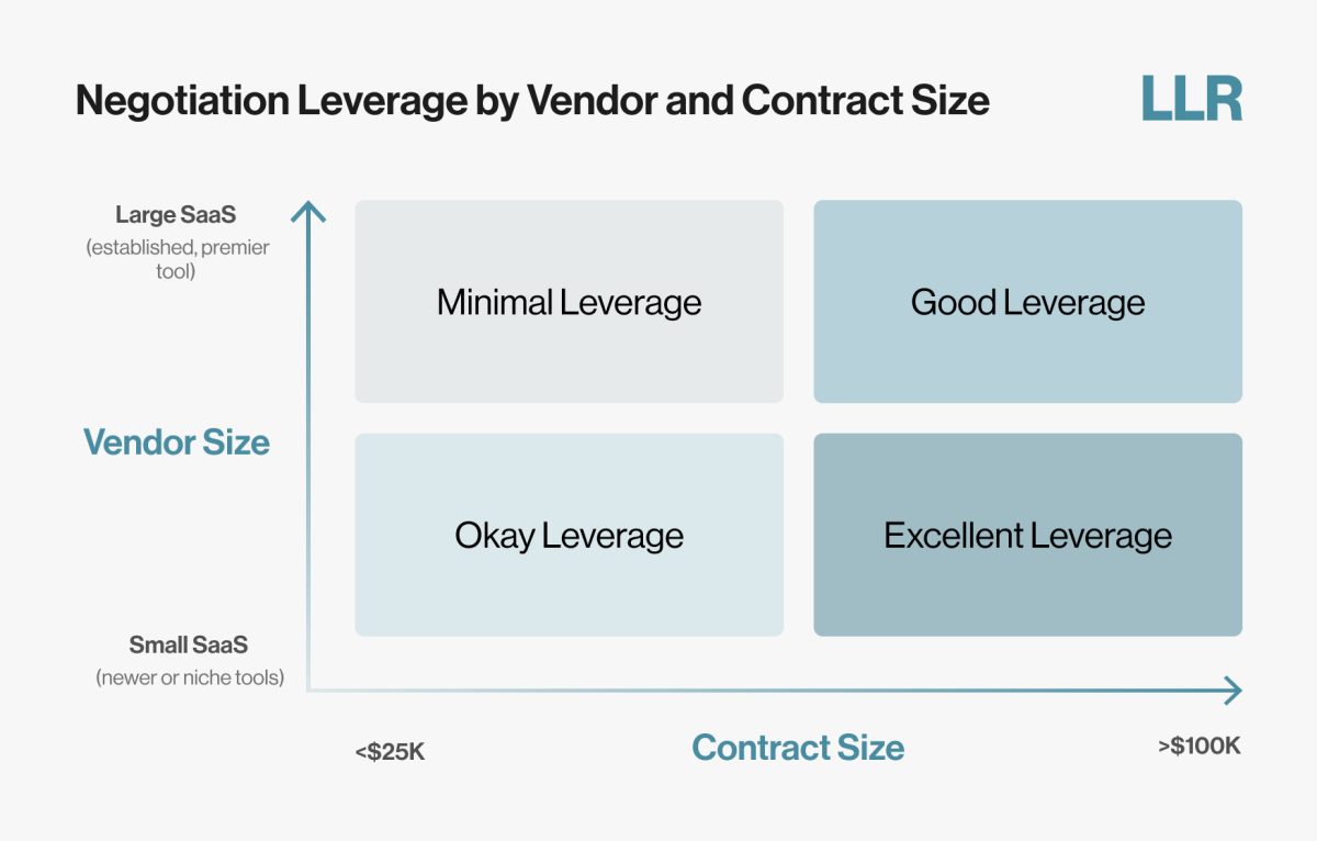 7 SaaS Contract Negotiation Checks to Make Before Signing or Renewing | LLR