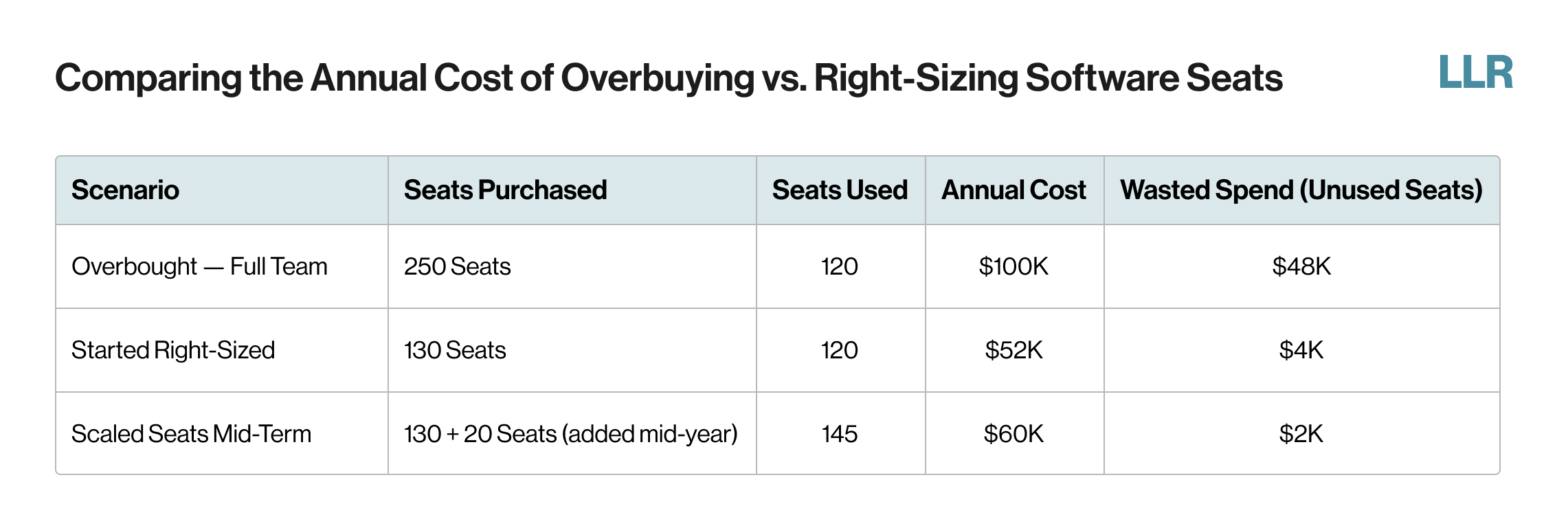 table of saas contract annual cost scenarios
